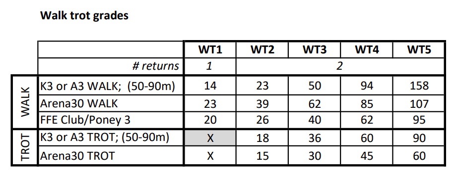 Grading table for walk and trot